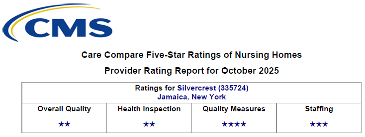 CMS Care Compare Five-Star Ratings of Nursing Homes
Provider Rating Report for October 2025
Ratings for Silvercrest (335724)
Jamaica, New York
Overall Quality: two stars
Health Inspection: two stars
Quality Measures: four stars
Staffing: three stars